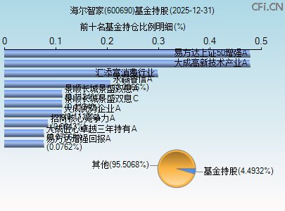 600690基金持仓图 600690基金持仓图