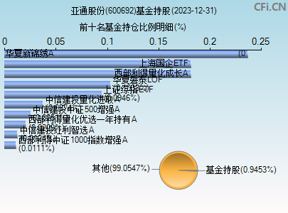 600692基金持仓图