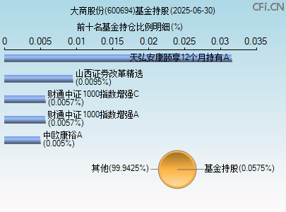 600694基金持仓图