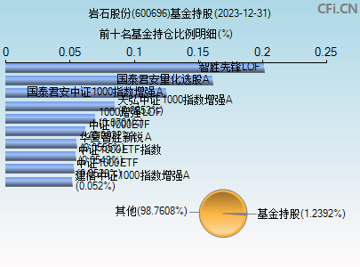 600696基金持仓图