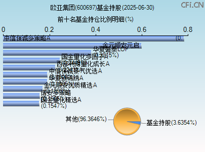 600697基金持仓图