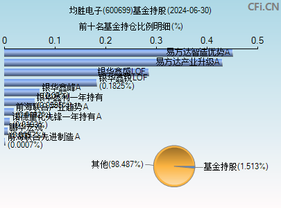 600699基金持仓图