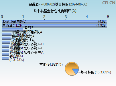 600702基金持仓图