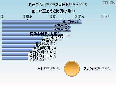 600704基金持仓图 600704基金持仓图