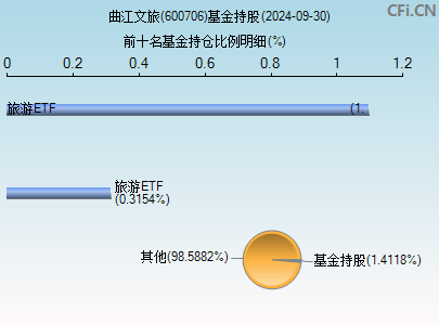 600706基金持仓图