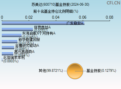 600710基金持仓图