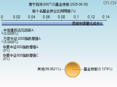 600712基金持仓图