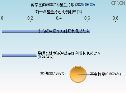 600713基金持仓图
