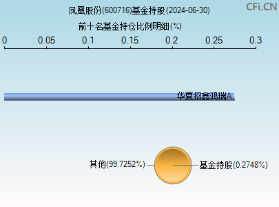 600716基金持仓图