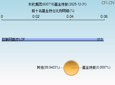 600718基金持仓图 600718基金持仓图