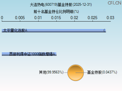600719基金持仓图 600719基金持仓图