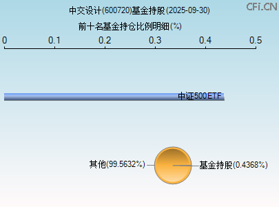 600720基金持仓图 600720基金持仓图
