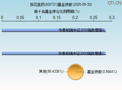 600721基金持仓图