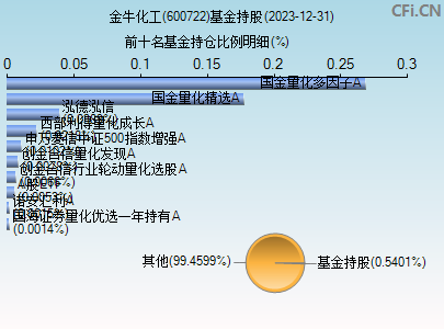 600722基金持仓图