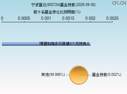 600724基金持仓图 600724基金持仓图