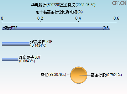 600726基金持仓图 600726基金持仓图