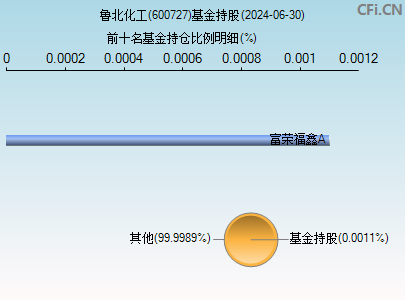 600727基金持仓图