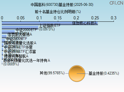 600730基金持仓图 600730基金持仓图