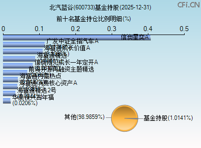 600733基金持仓图 600733基金持仓图