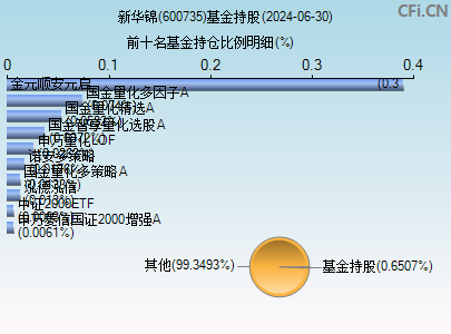 600735基金持仓图