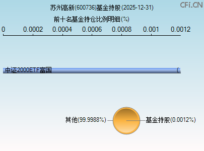 600736基金持仓图