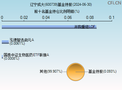 600739基金持仓图