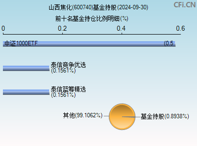 600740基金持仓图