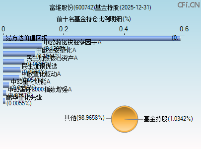 600742基金持仓图