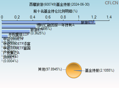 600749基金持仓图