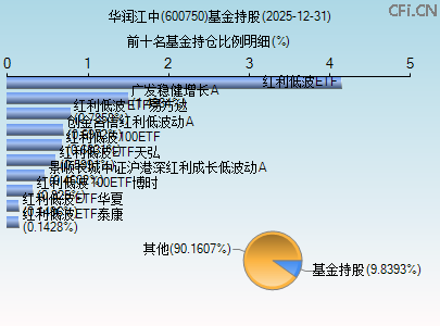 600750基金持仓图