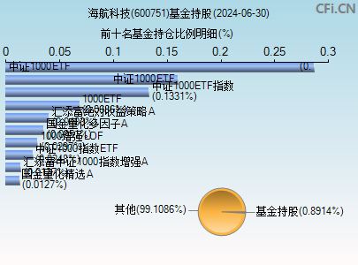 600751基金持仓图