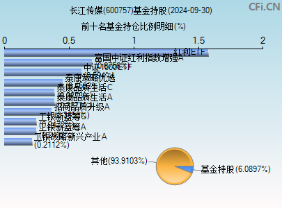 600757基金持仓图