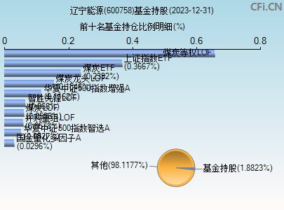 600758基金持仓图