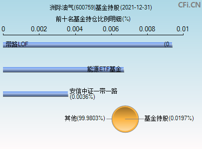 600759基金持仓图