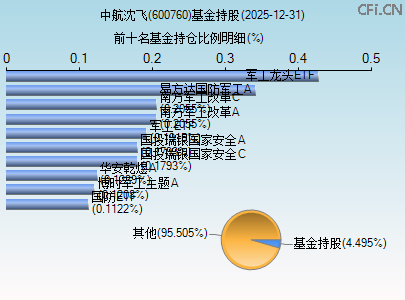 600760基金持仓图 600760基金持仓图