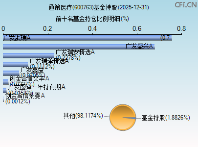 600763基金持仓图 600763基金持仓图