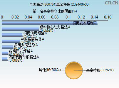 600764基金持仓图