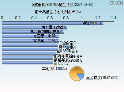 600765基金持仓图