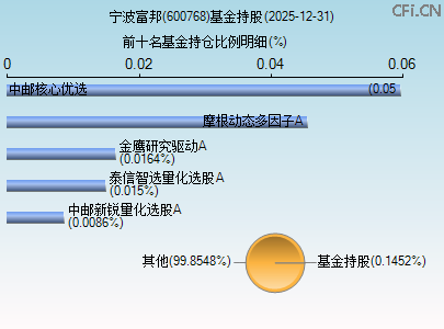 600768基金持仓图