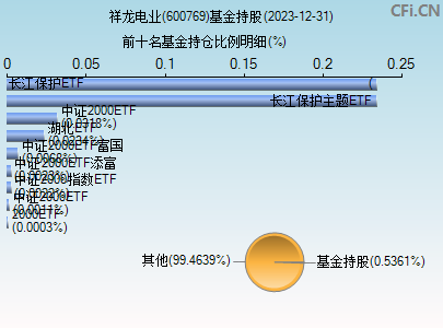 600769基金持仓图