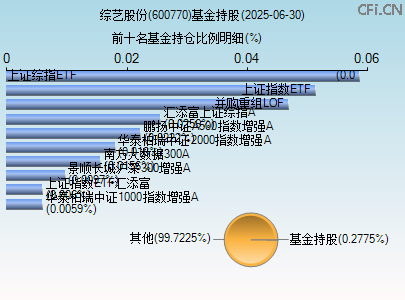 600770基金持仓图
