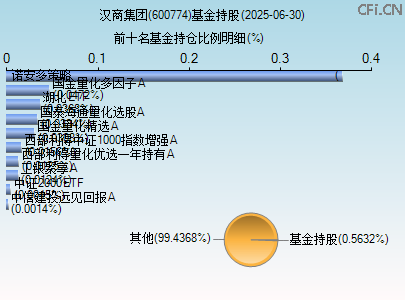 600774基金持仓图
