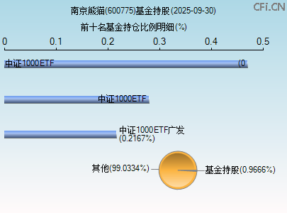 600775基金持仓图