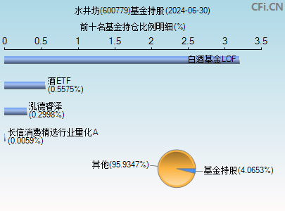 600779基金持仓图