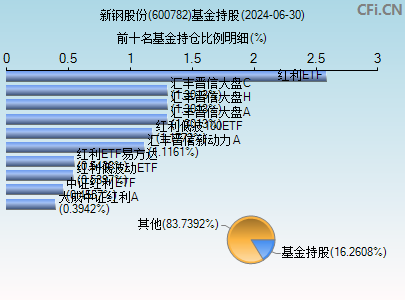 600782基金持仓图