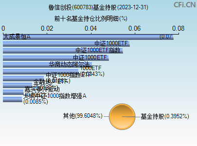 600783基金持仓图