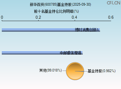 600785基金持仓图 600785基金持仓图