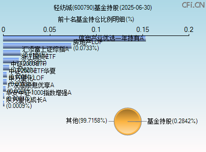 600790基金持仓图 600790基金持仓图