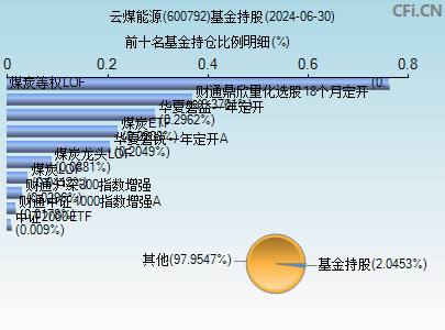 600792基金持仓图