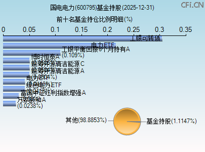 600795基金持仓图